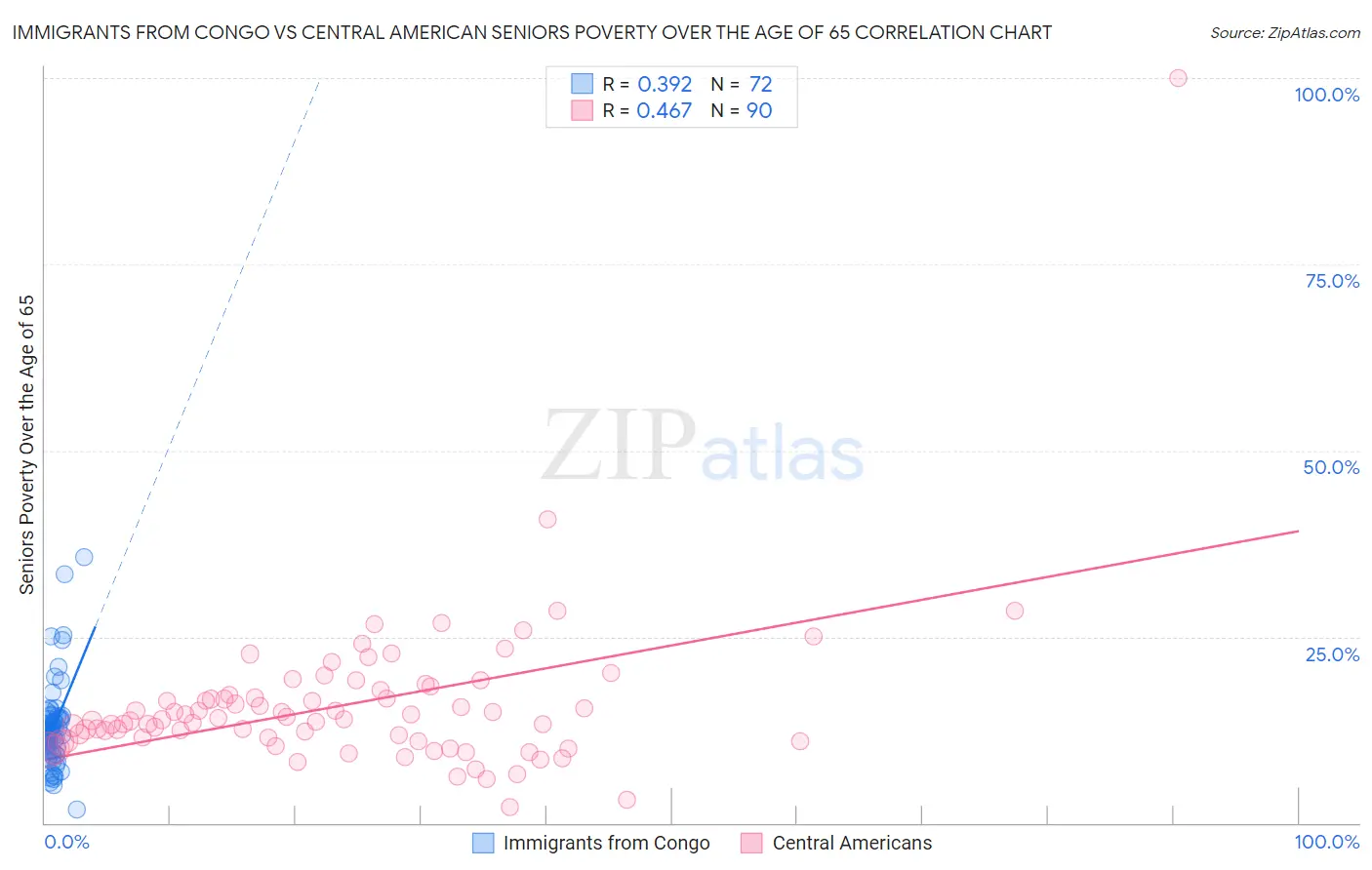 Immigrants from Congo vs Central American Seniors Poverty Over the Age of 65
