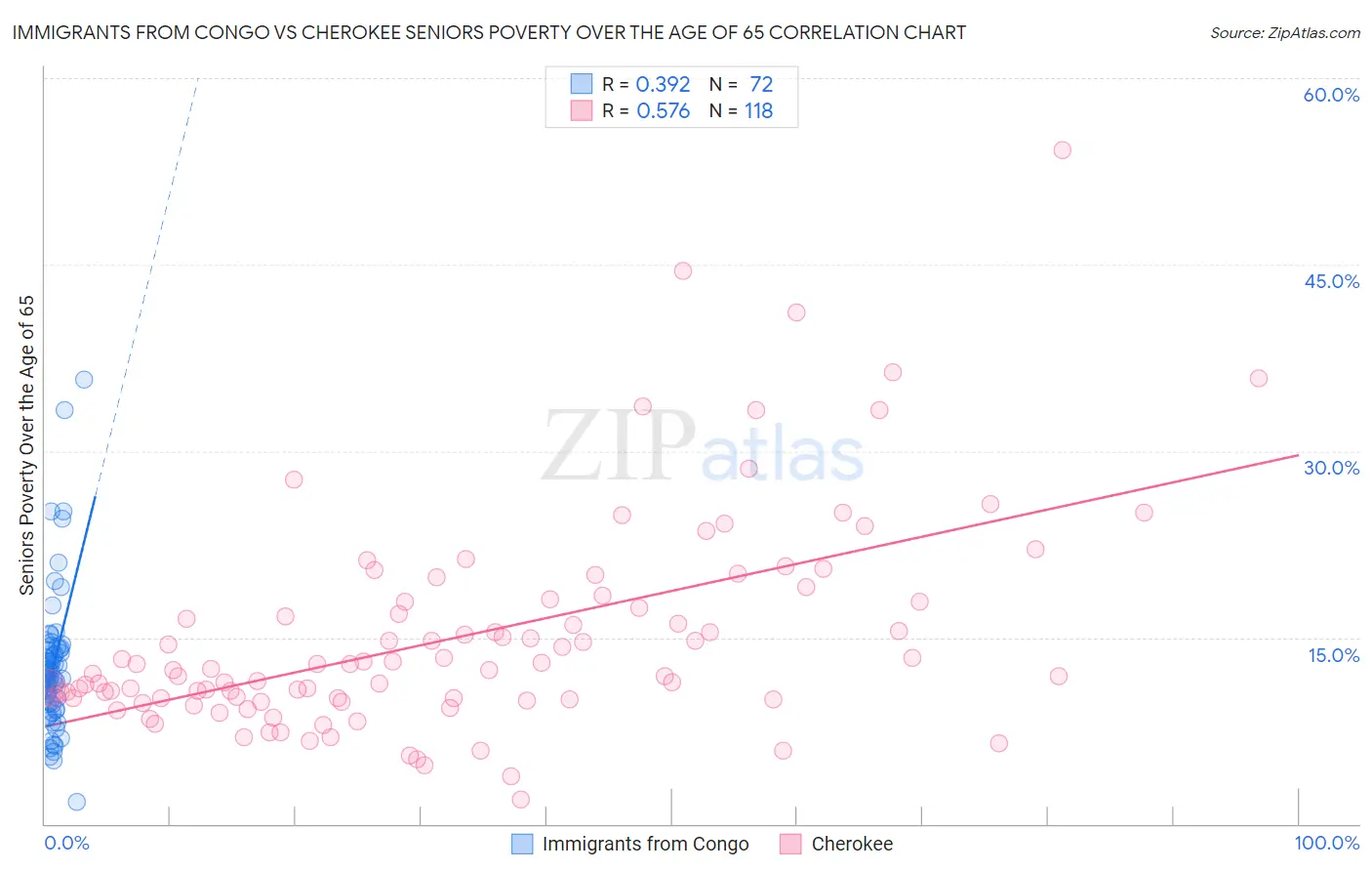 Immigrants from Congo vs Cherokee Seniors Poverty Over the Age of 65