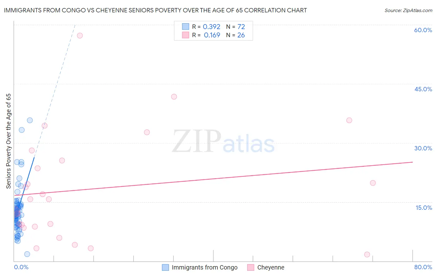 Immigrants from Congo vs Cheyenne Seniors Poverty Over the Age of 65