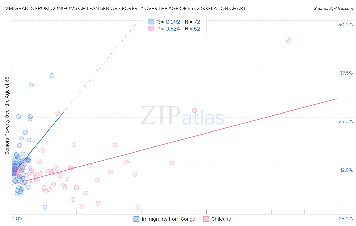 Immigrants from Congo vs Chilean Seniors Poverty Over the Age of 65