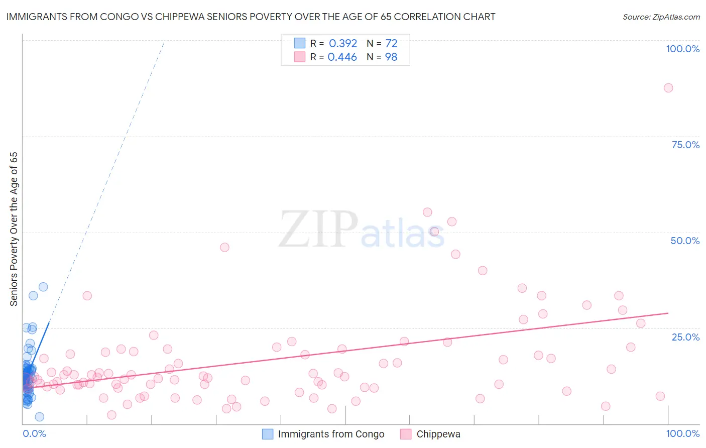 Immigrants from Congo vs Chippewa Seniors Poverty Over the Age of 65