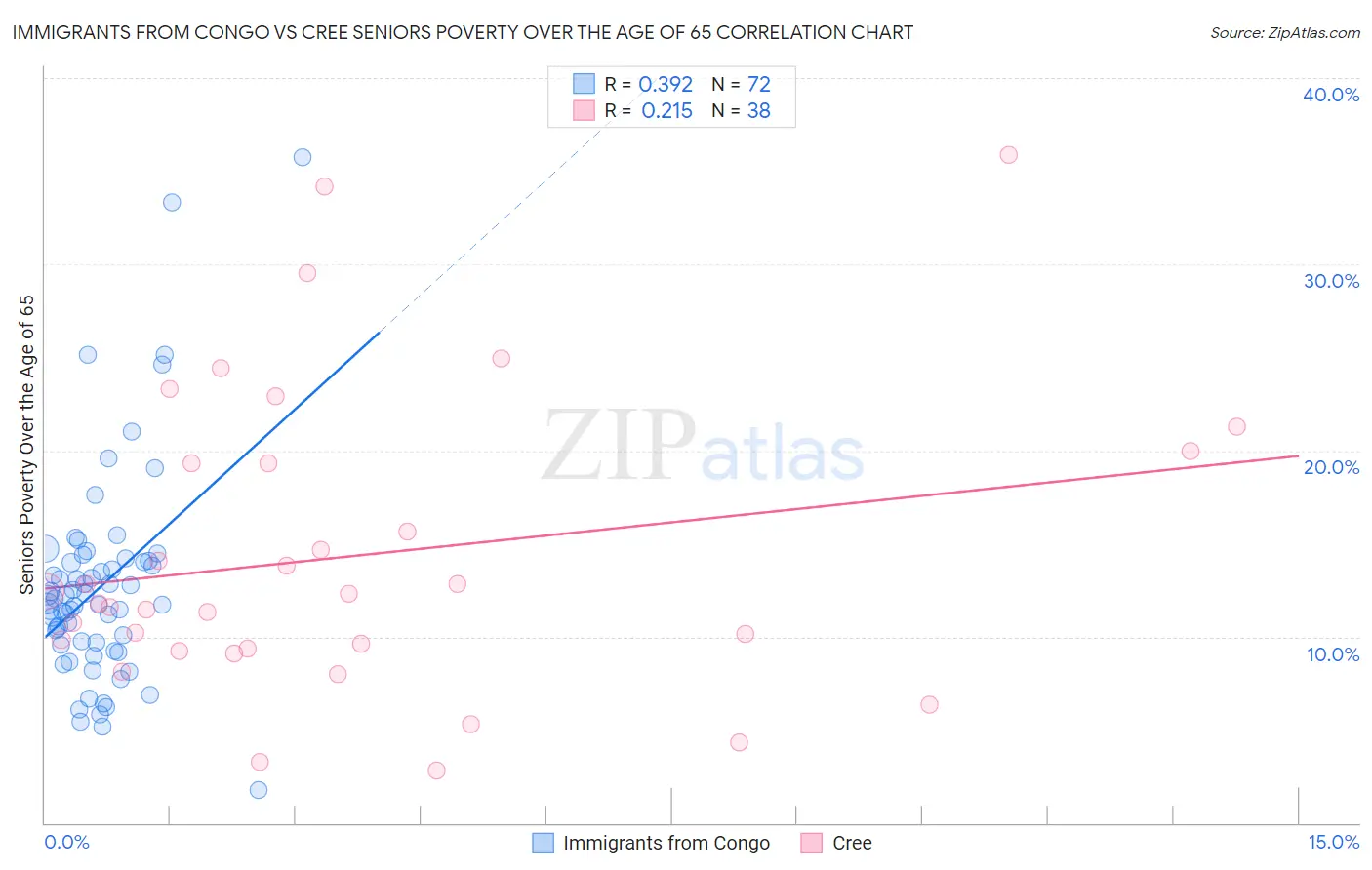 Immigrants from Congo vs Cree Seniors Poverty Over the Age of 65