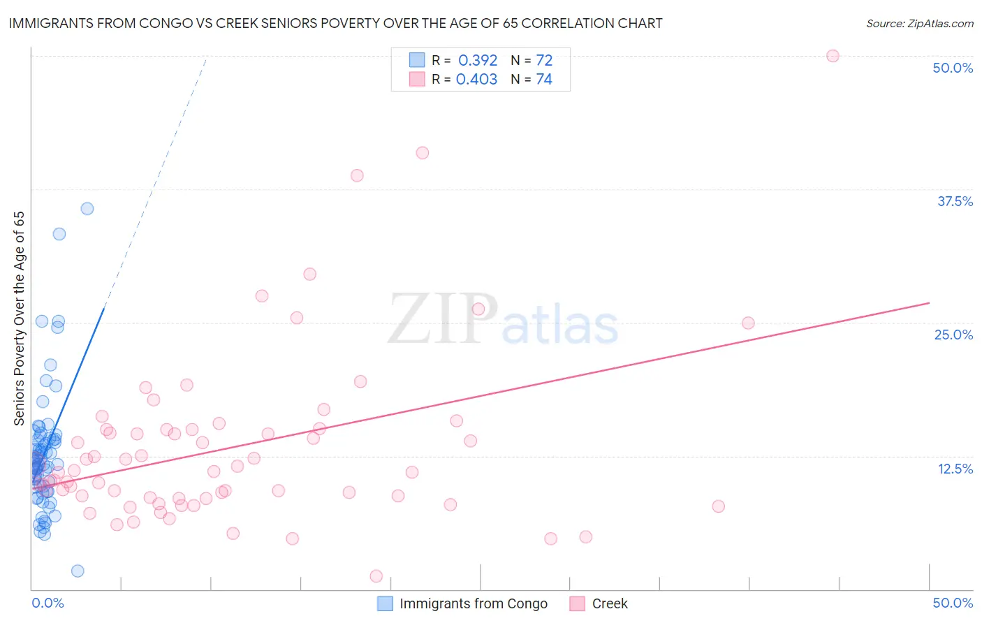 Immigrants from Congo vs Creek Seniors Poverty Over the Age of 65