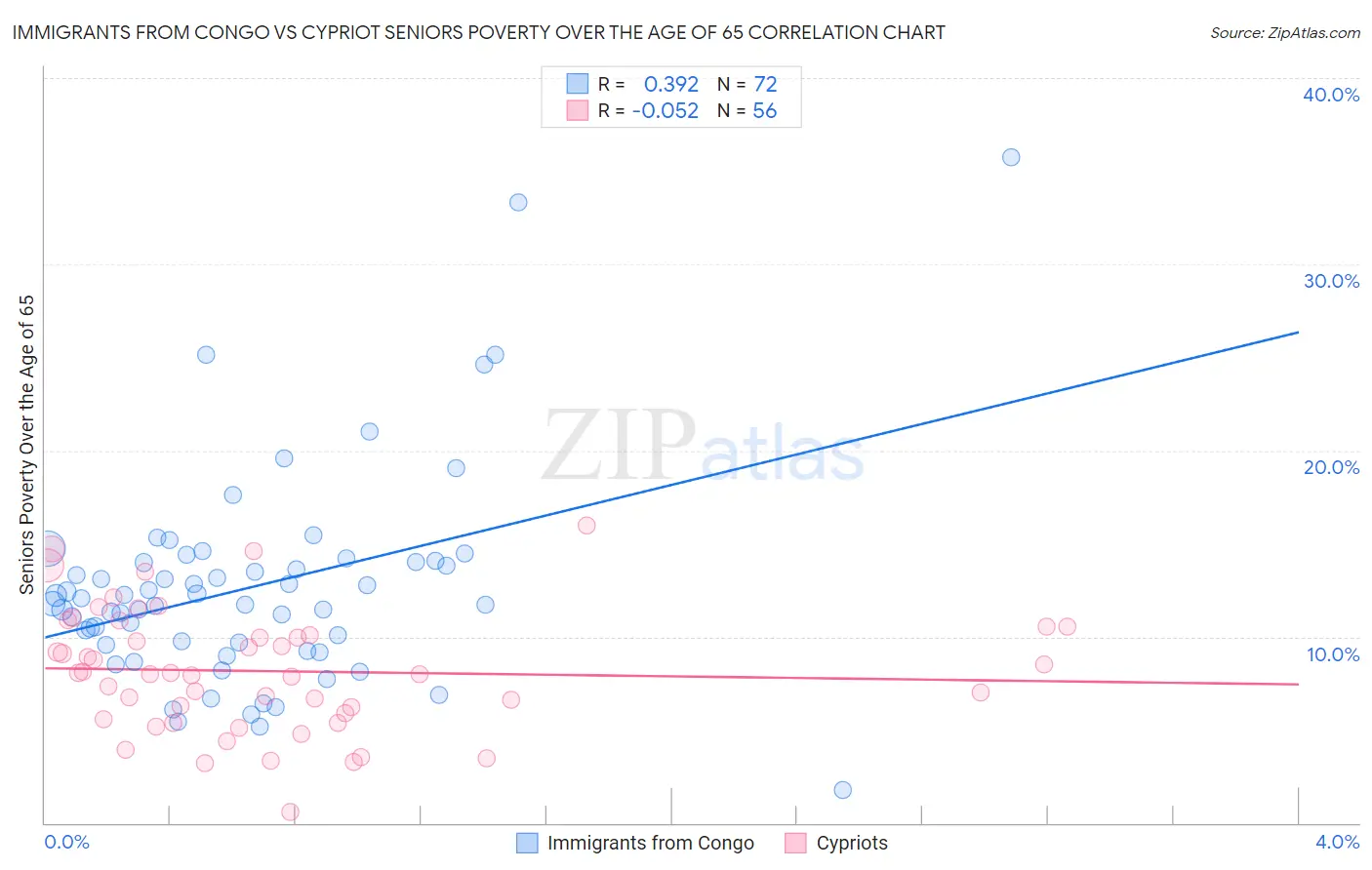 Immigrants from Congo vs Cypriot Seniors Poverty Over the Age of 65