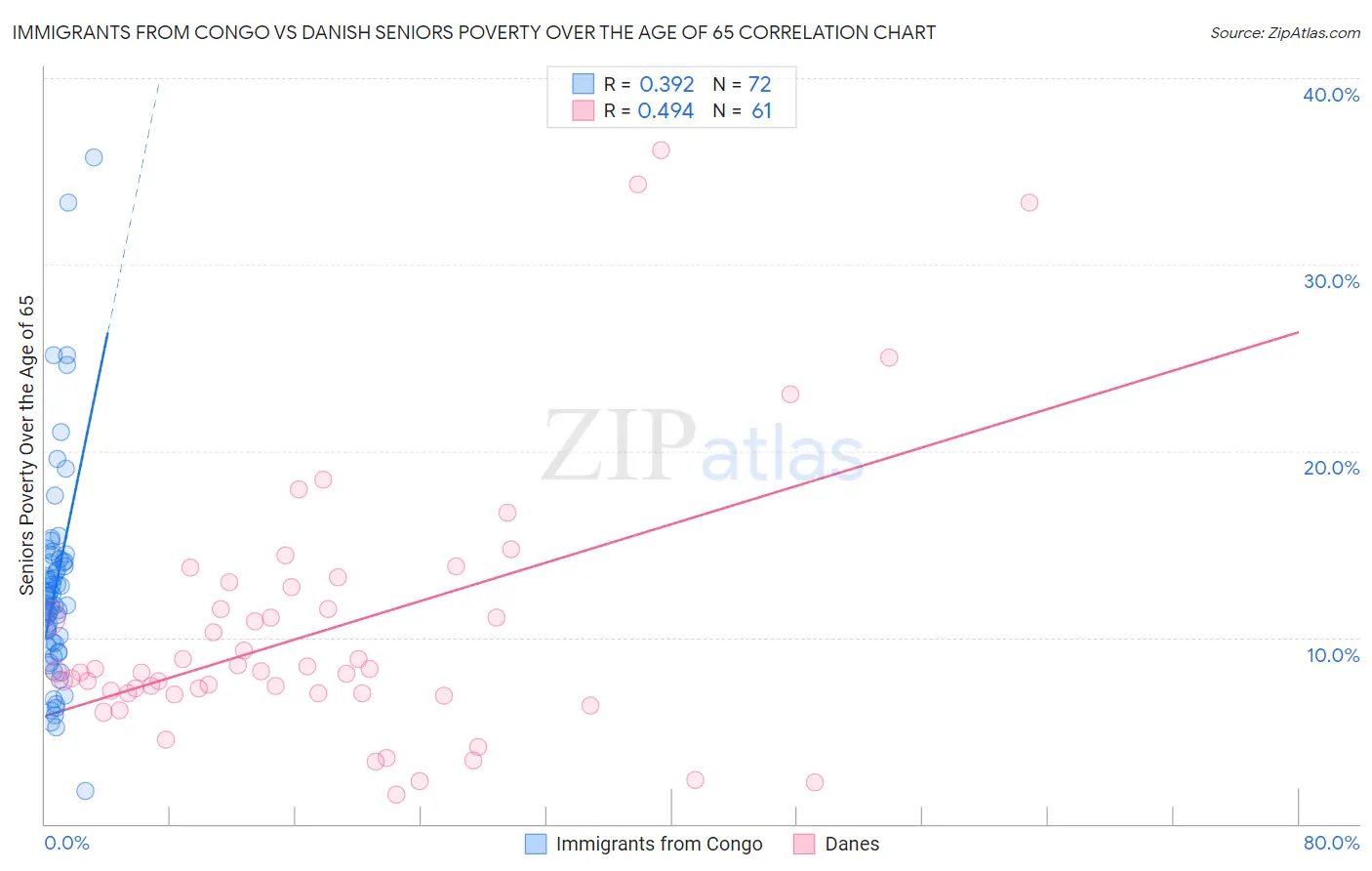 Immigrants from Congo vs Danish Seniors Poverty Over the Age of 65