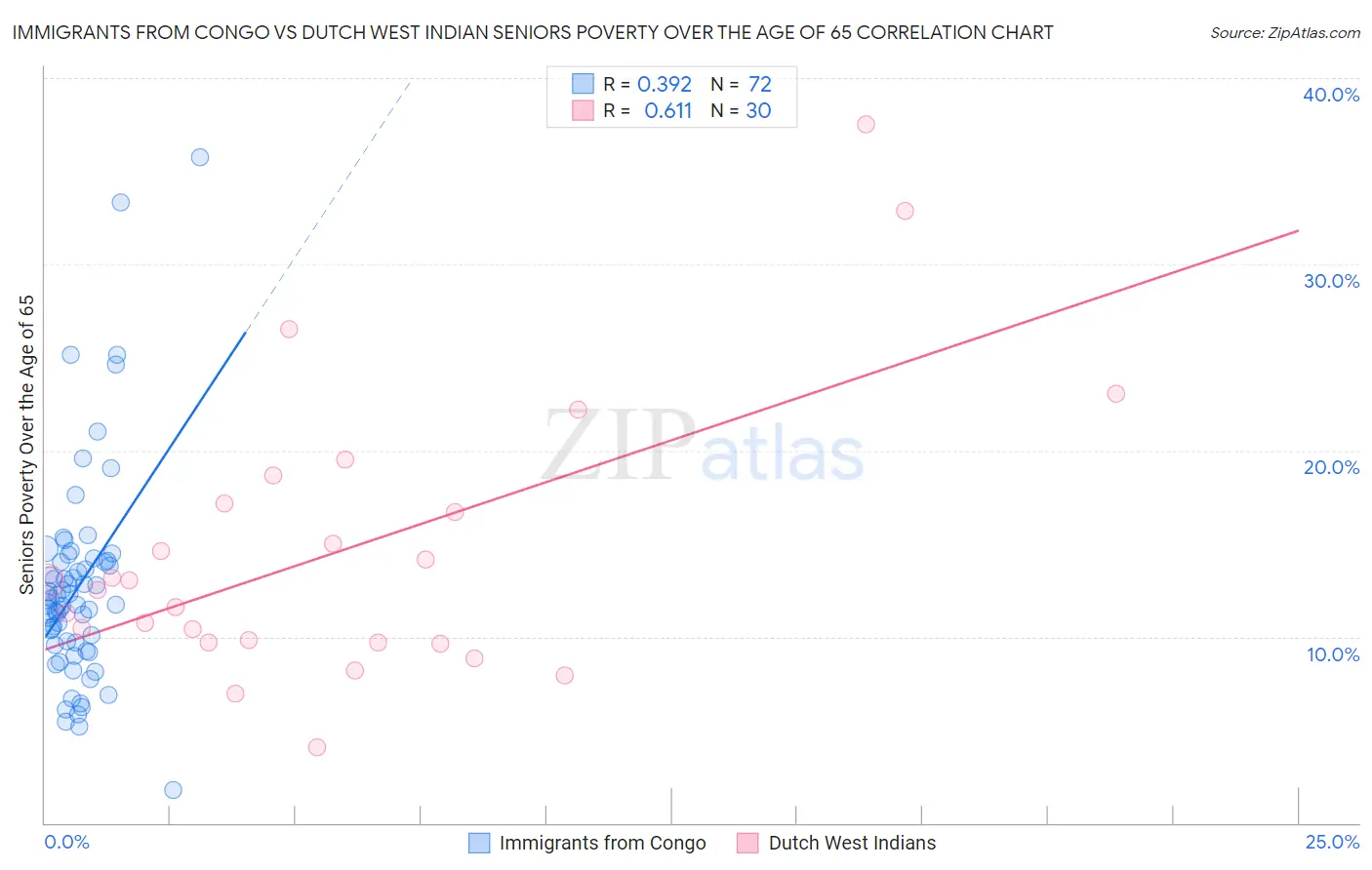 Immigrants from Congo vs Dutch West Indian Seniors Poverty Over the Age of 65