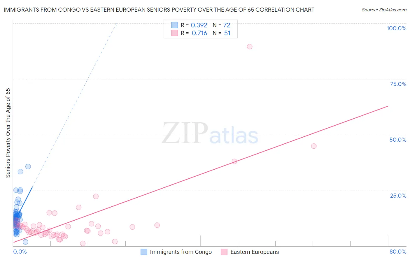 Immigrants from Congo vs Eastern European Seniors Poverty Over the Age of 65