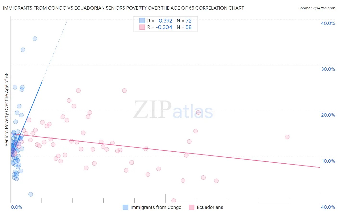 Immigrants from Congo vs Ecuadorian Seniors Poverty Over the Age of 65