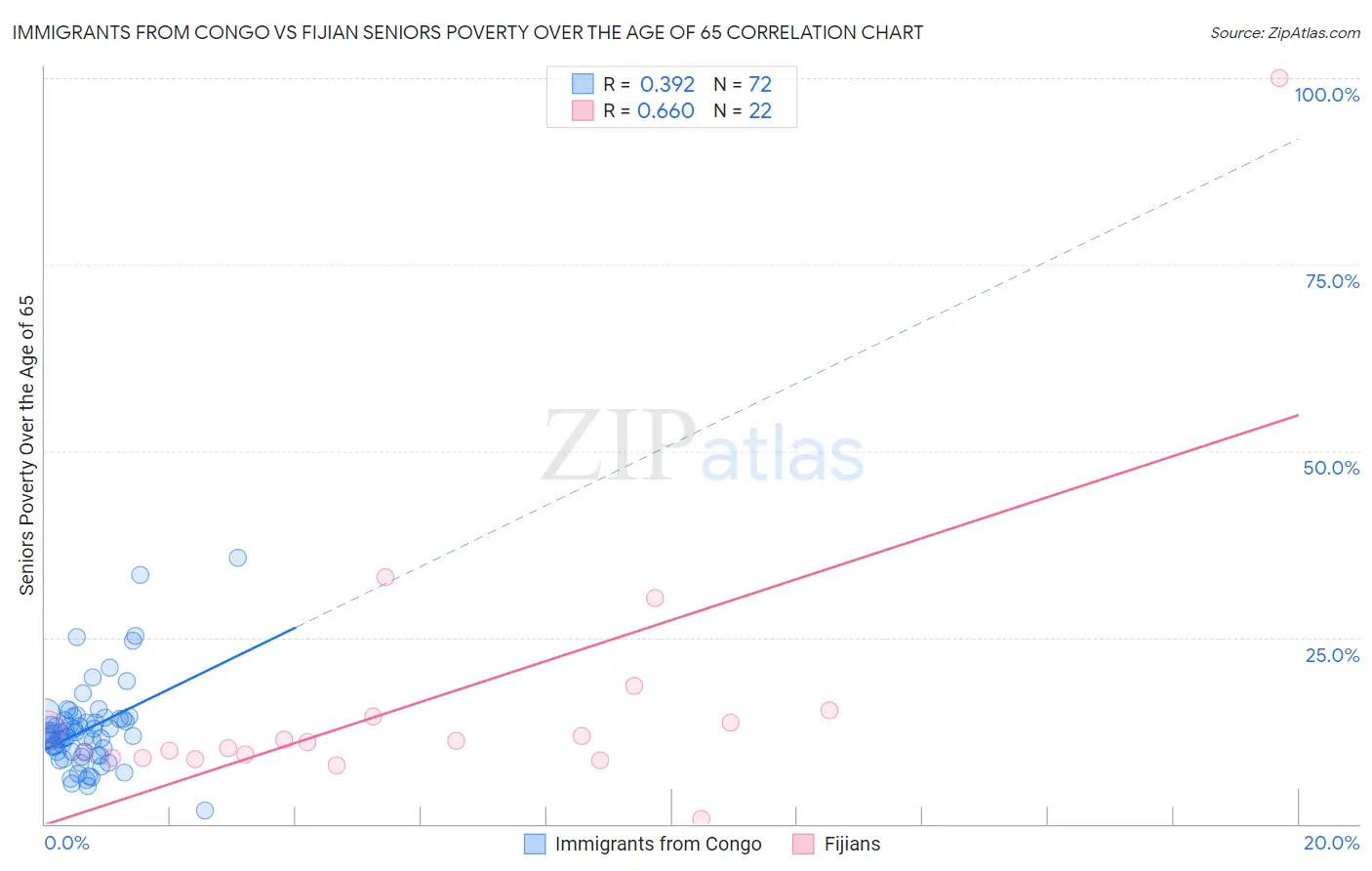 Immigrants from Congo vs Fijian Seniors Poverty Over the Age of 65