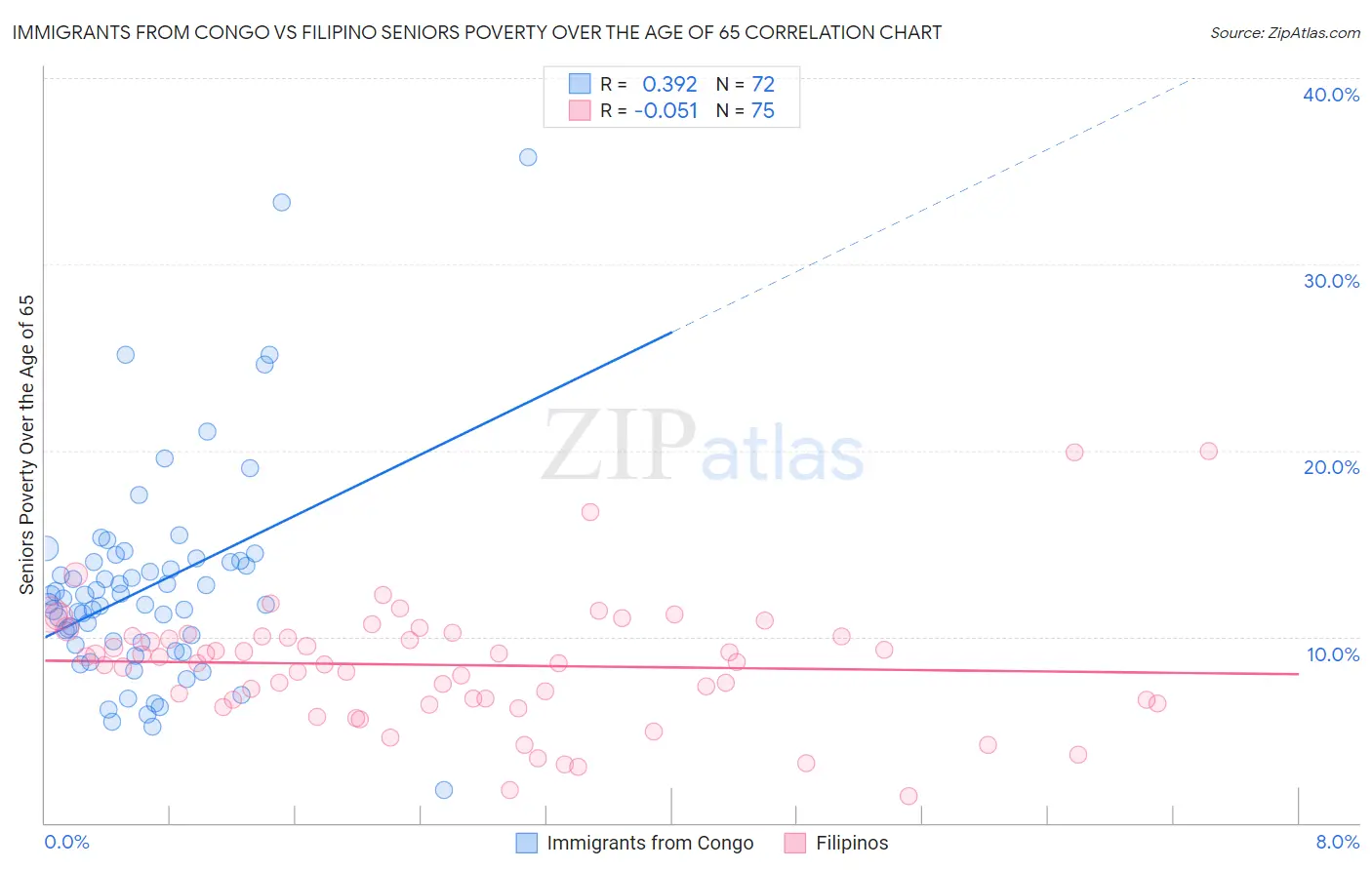 Immigrants from Congo vs Filipino Seniors Poverty Over the Age of 65