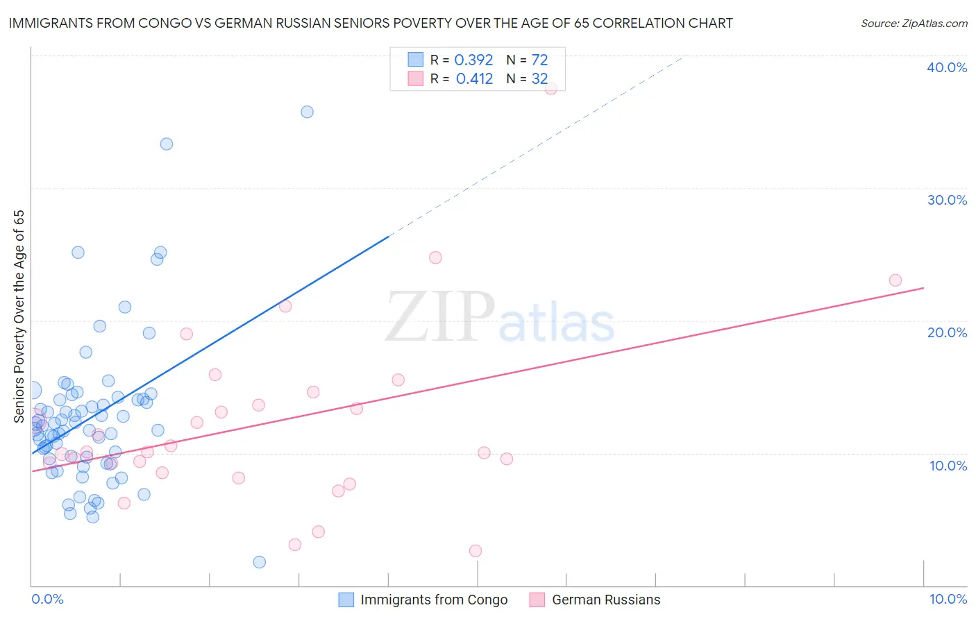 Immigrants from Congo vs German Russian Seniors Poverty Over the Age of 65