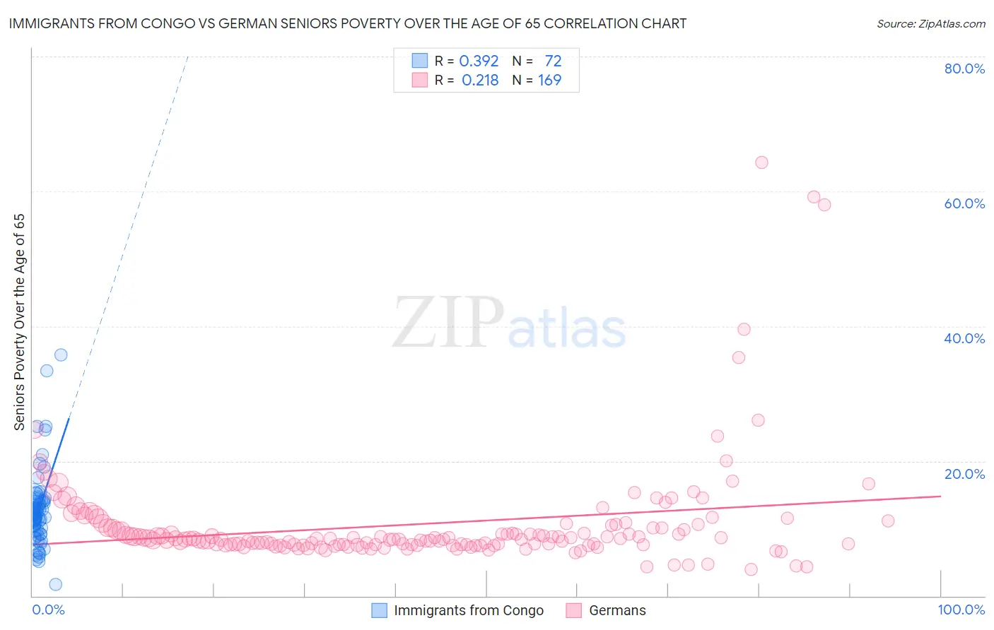 Immigrants from Congo vs German Seniors Poverty Over the Age of 65