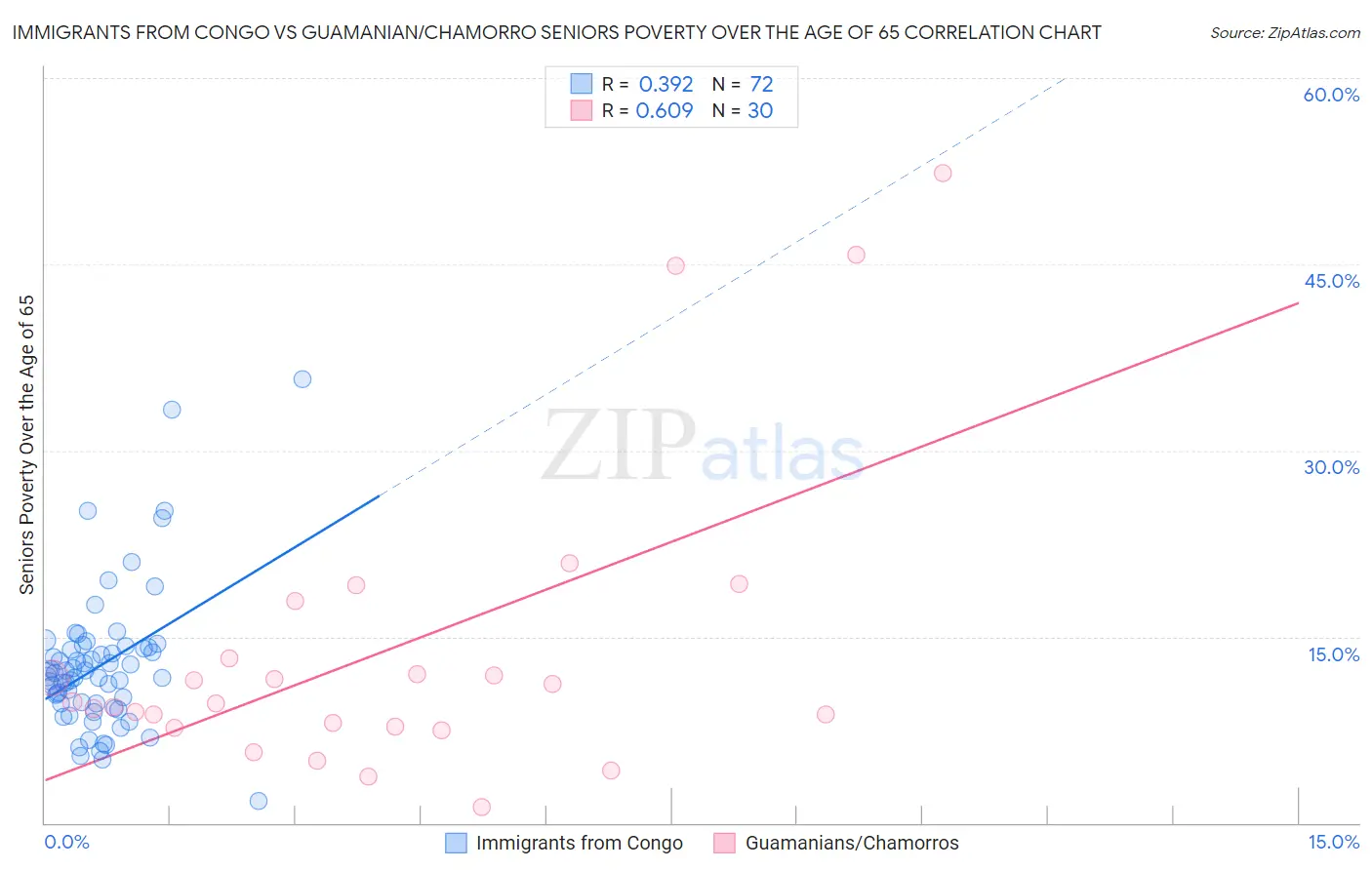 Immigrants from Congo vs Guamanian/Chamorro Seniors Poverty Over the Age of 65