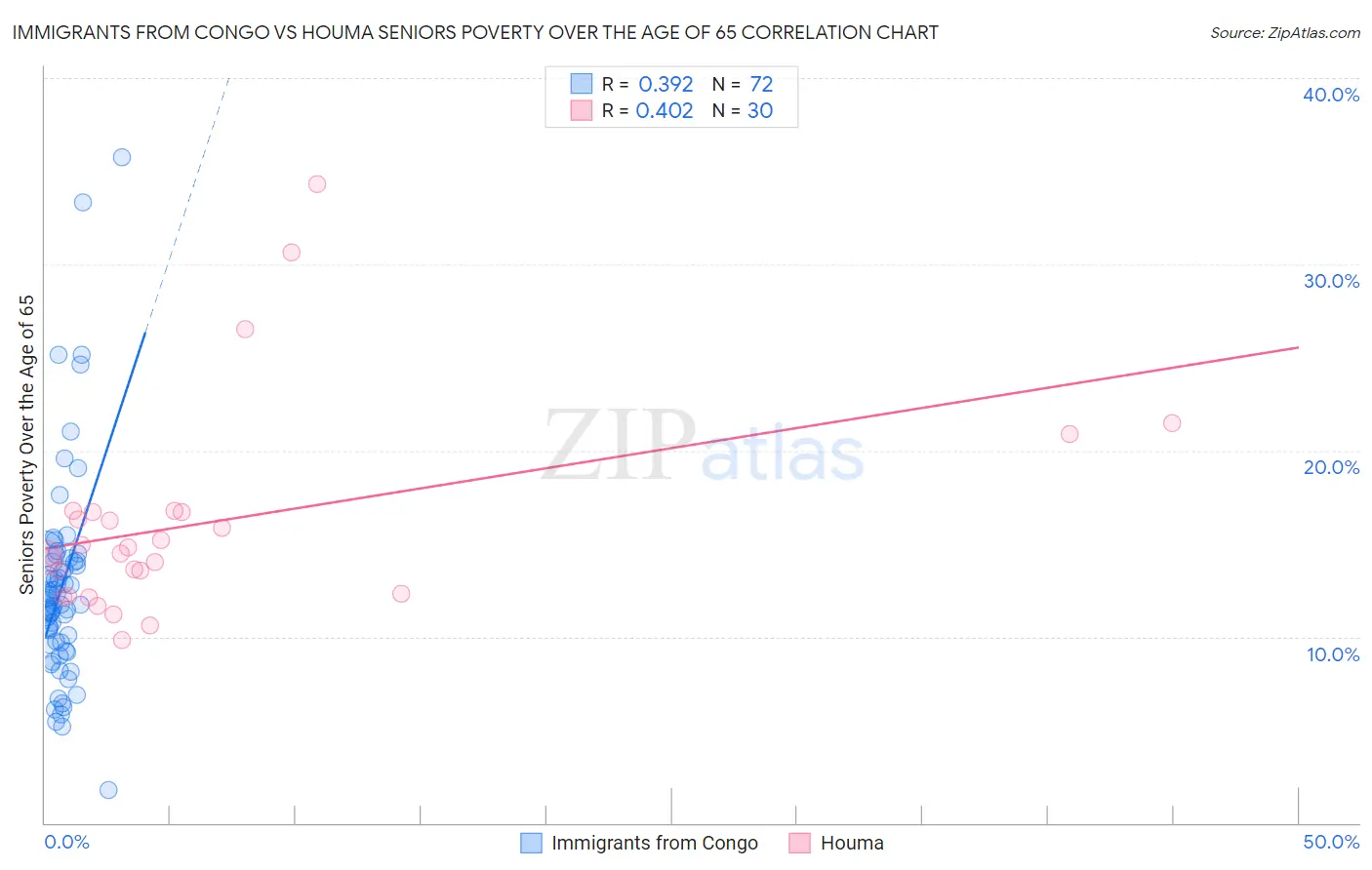 Immigrants from Congo vs Houma Seniors Poverty Over the Age of 65