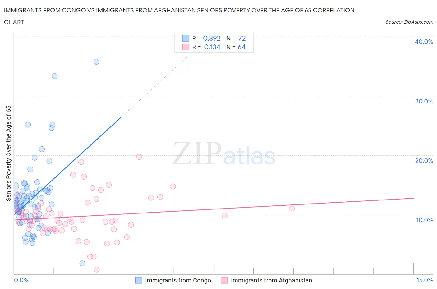 Immigrants from Congo vs Immigrants from Afghanistan Seniors Poverty Over the Age of 65
