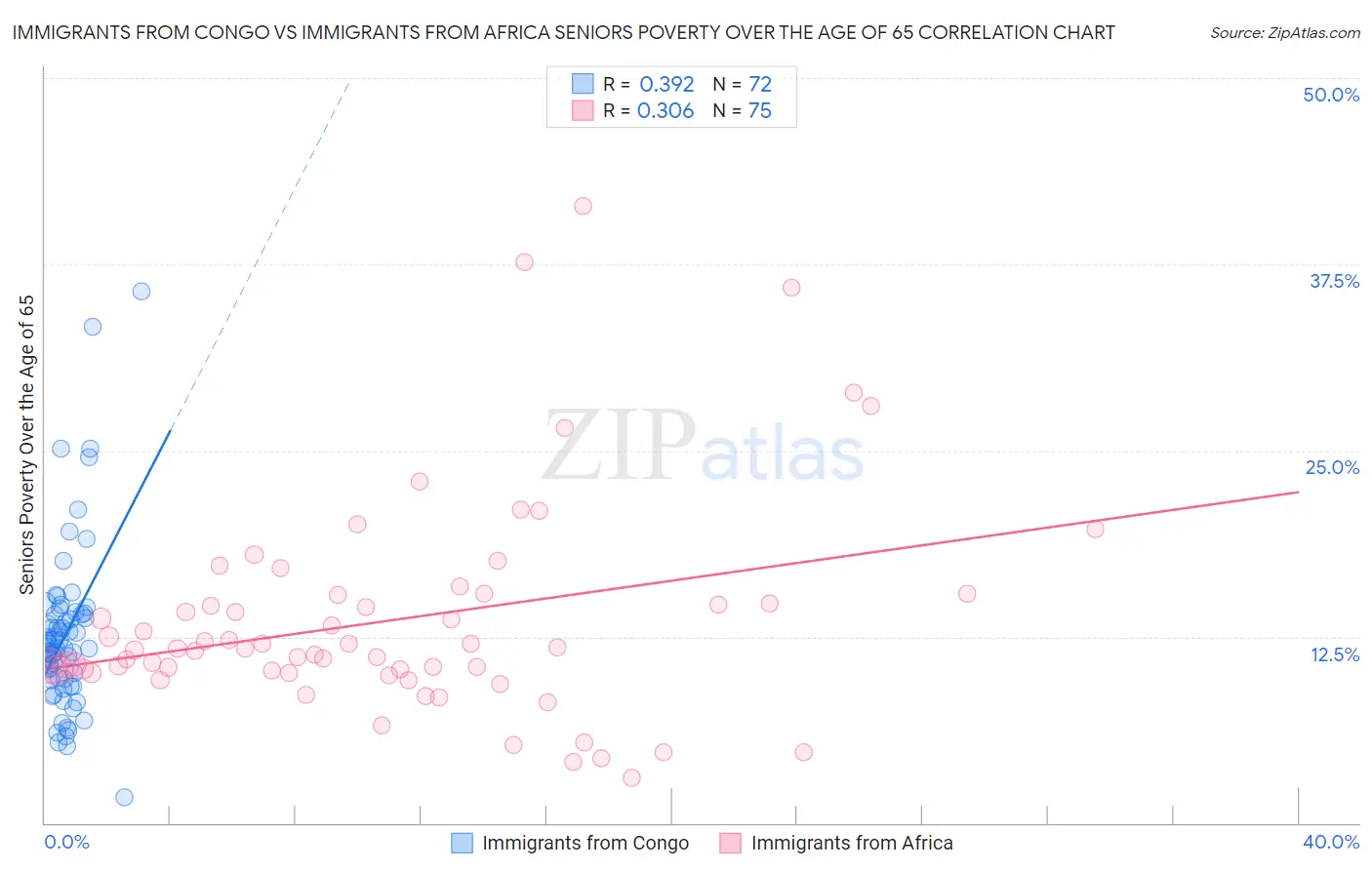 Immigrants from Congo vs Immigrants from Africa Seniors Poverty Over the Age of 65