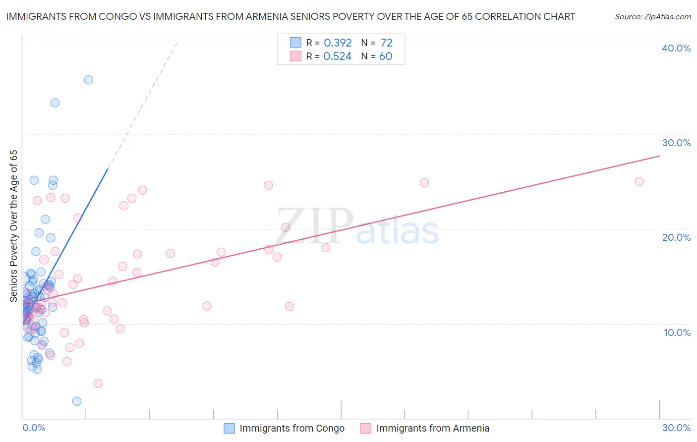 Immigrants from Congo vs Immigrants from Armenia Seniors Poverty Over the Age of 65