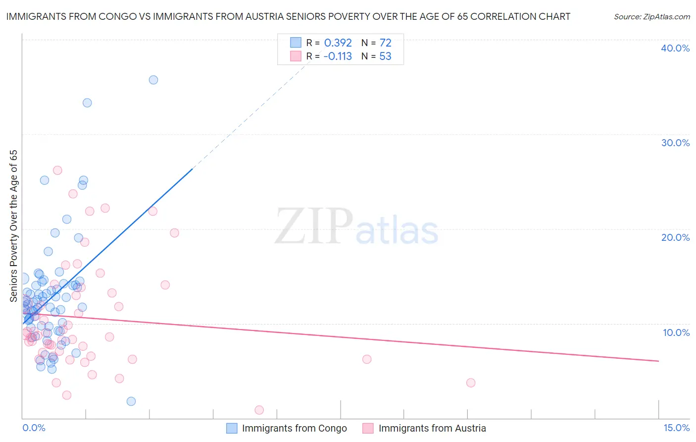Immigrants from Congo vs Immigrants from Austria Seniors Poverty Over the Age of 65