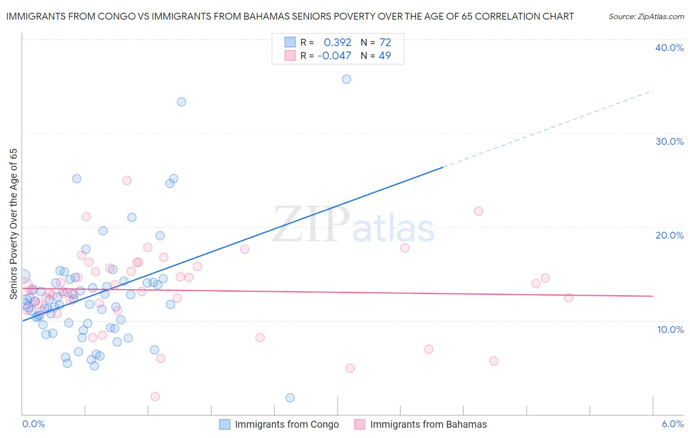 Immigrants from Congo vs Immigrants from Bahamas Seniors Poverty Over the Age of 65