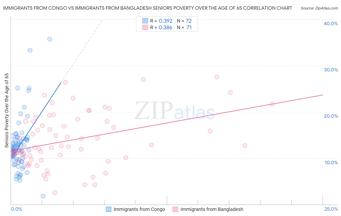 Immigrants from Congo vs Immigrants from Bangladesh Seniors Poverty Over the Age of 65