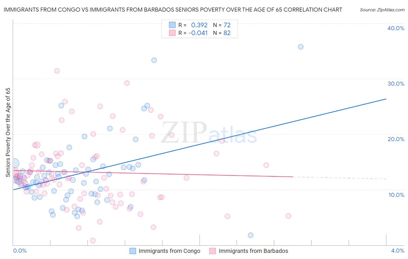 Immigrants from Congo vs Immigrants from Barbados Seniors Poverty Over the Age of 65