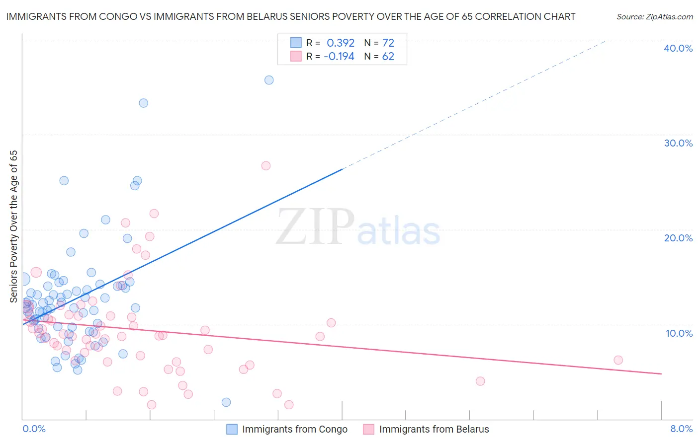 Immigrants from Congo vs Immigrants from Belarus Seniors Poverty Over the Age of 65