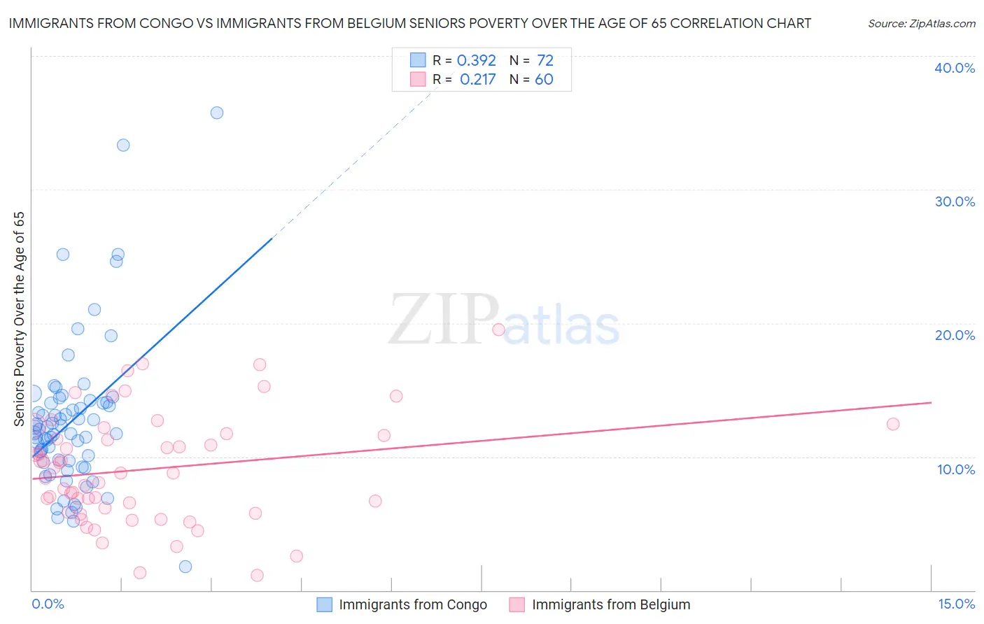Immigrants from Congo vs Immigrants from Belgium Seniors Poverty Over the Age of 65