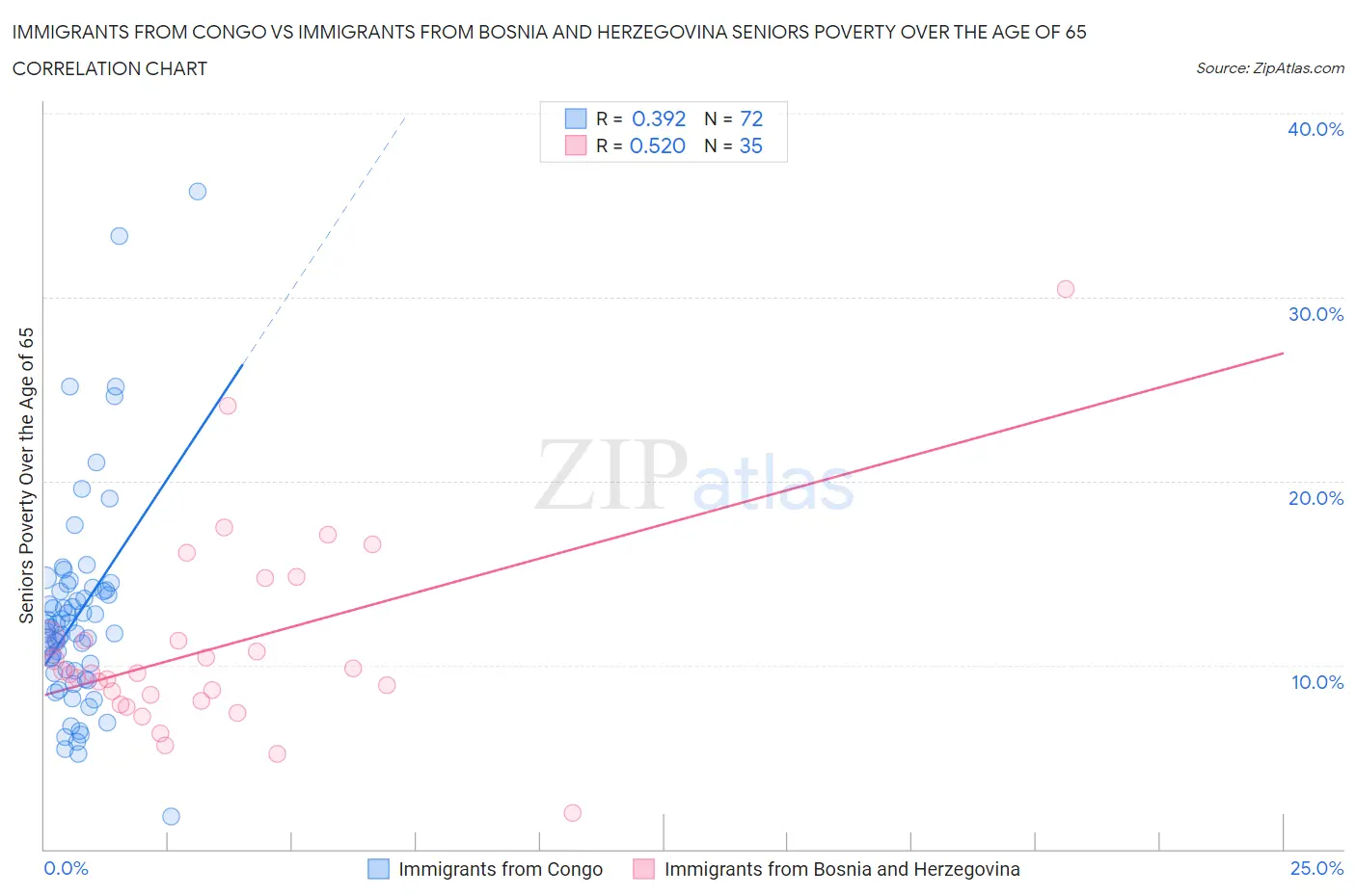 Immigrants from Congo vs Immigrants from Bosnia and Herzegovina Seniors Poverty Over the Age of 65