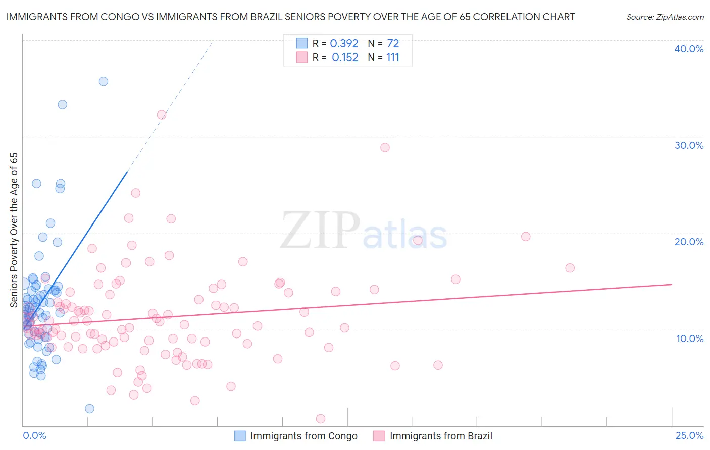 Immigrants from Congo vs Immigrants from Brazil Seniors Poverty Over the Age of 65