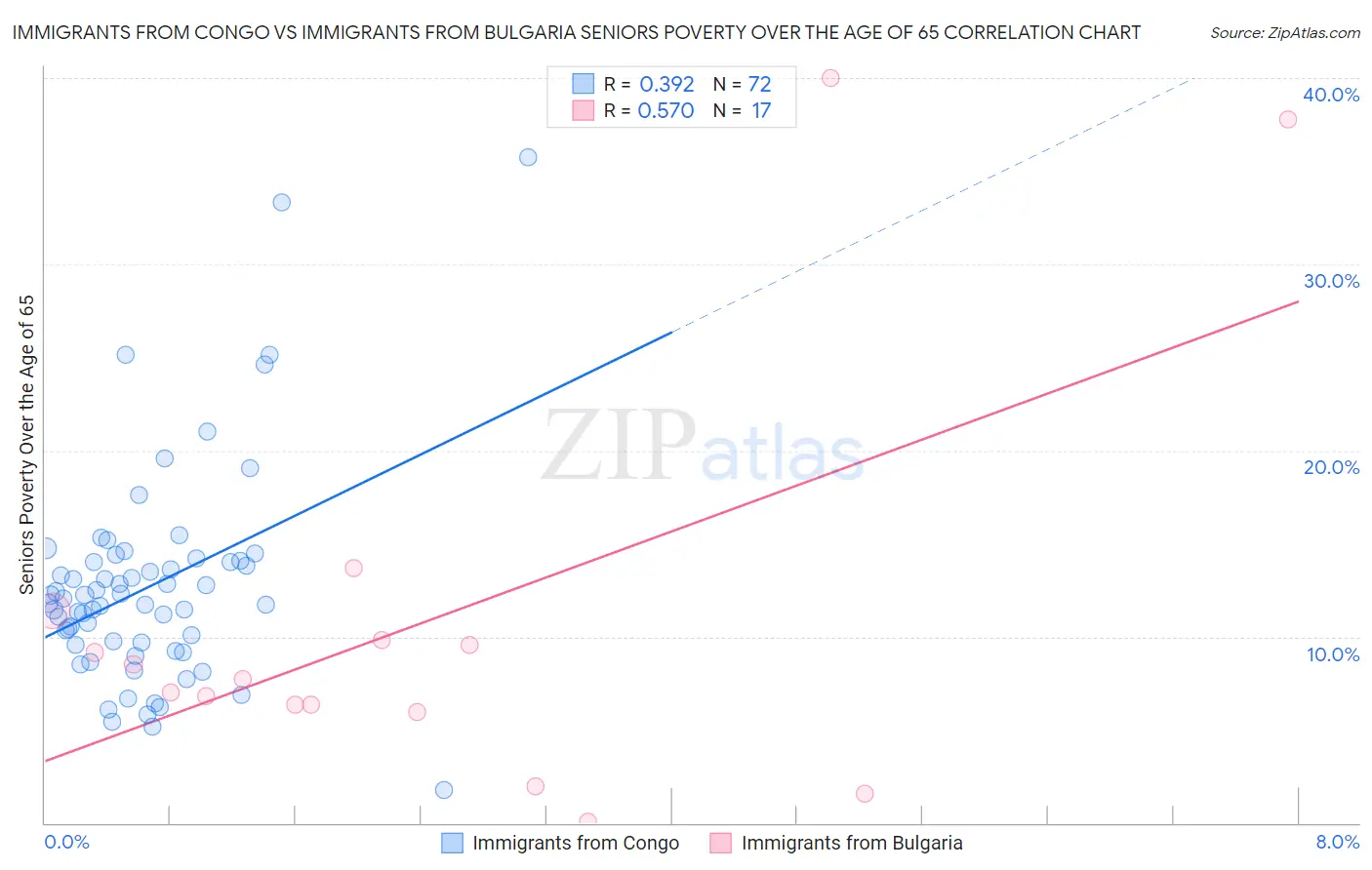 Immigrants from Congo vs Immigrants from Bulgaria Seniors Poverty Over the Age of 65