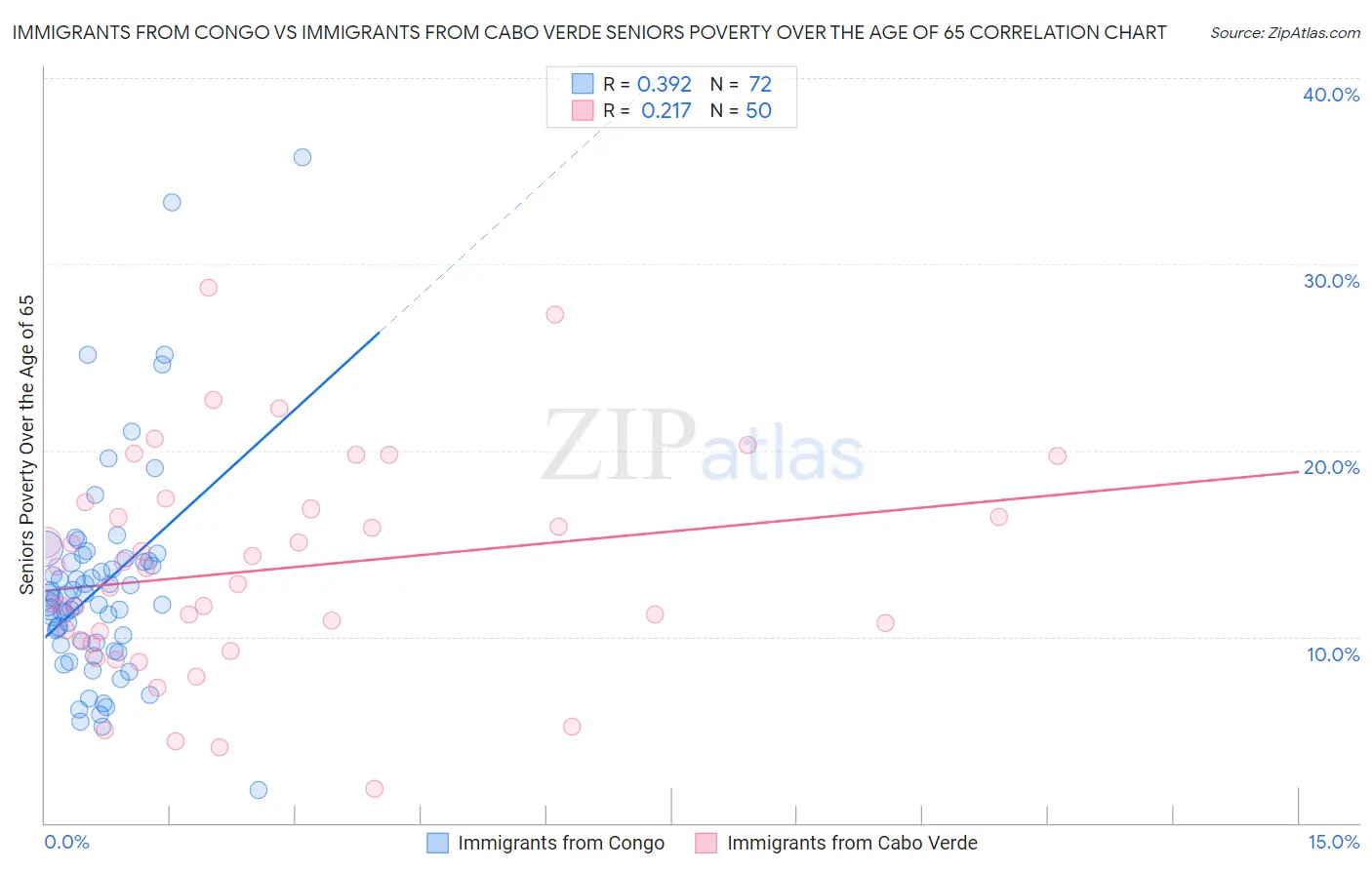 Immigrants from Congo vs Immigrants from Cabo Verde Seniors Poverty Over the Age of 65