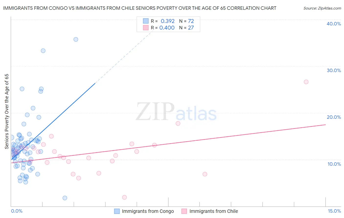Immigrants from Congo vs Immigrants from Chile Seniors Poverty Over the Age of 65