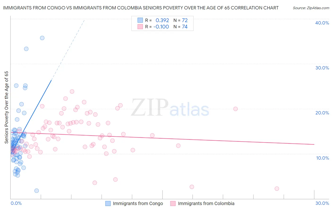 Immigrants from Congo vs Immigrants from Colombia Seniors Poverty Over the Age of 65