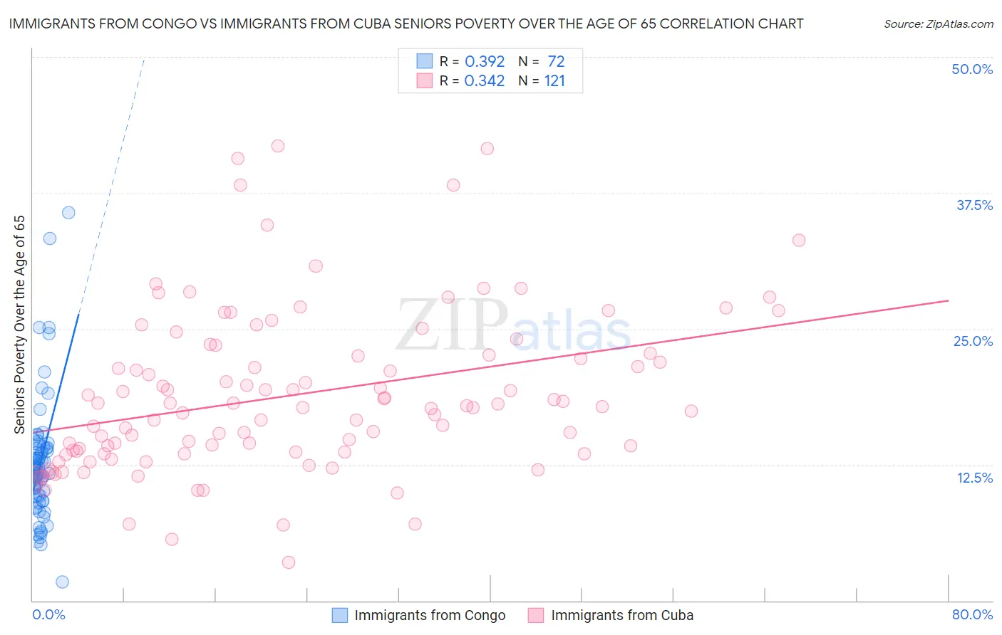 Immigrants from Congo vs Immigrants from Cuba Seniors Poverty Over the Age of 65