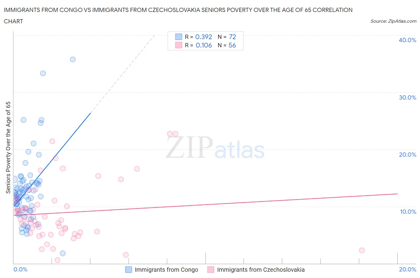 Immigrants from Congo vs Immigrants from Czechoslovakia Seniors Poverty Over the Age of 65
