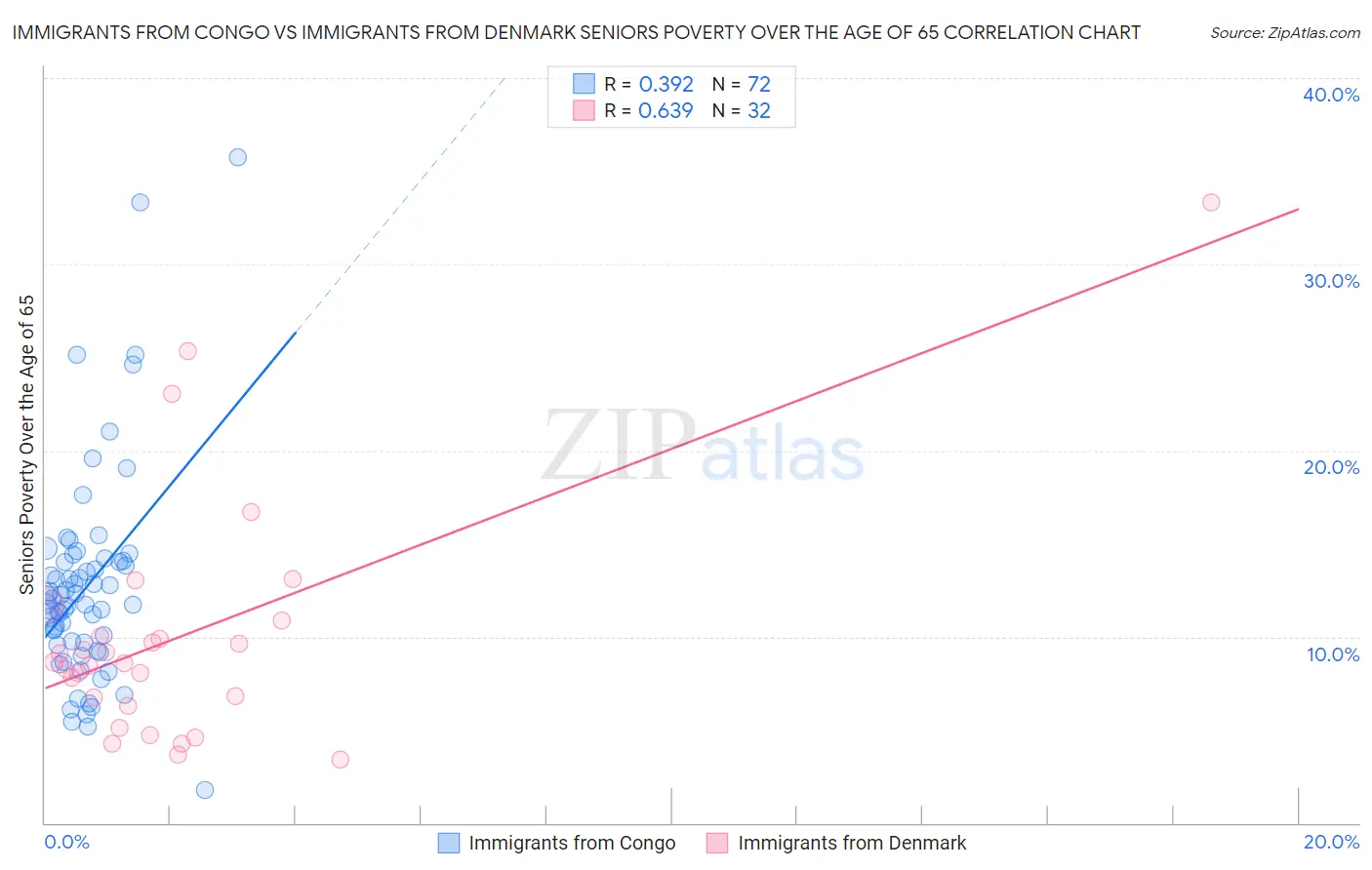 Immigrants from Congo vs Immigrants from Denmark Seniors Poverty Over the Age of 65