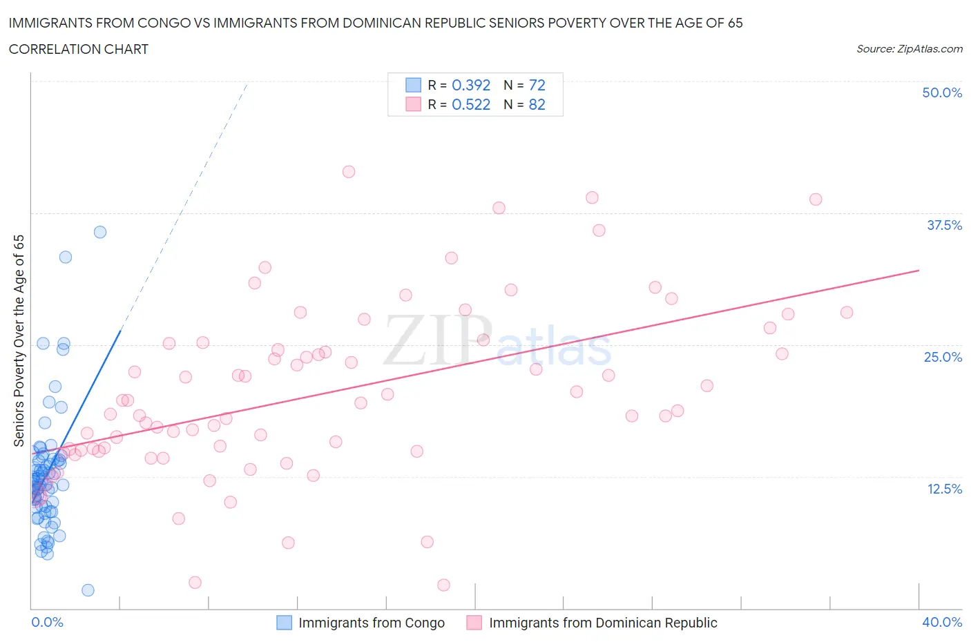 Immigrants from Congo vs Immigrants from Dominican Republic Seniors Poverty Over the Age of 65
