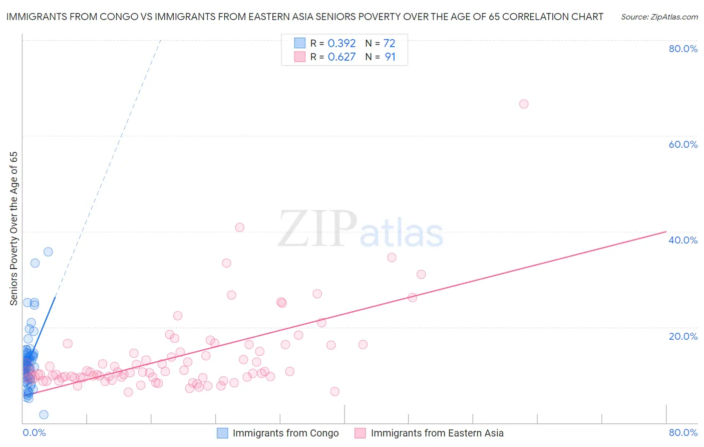 Immigrants from Congo vs Immigrants from Eastern Asia Seniors Poverty Over the Age of 65