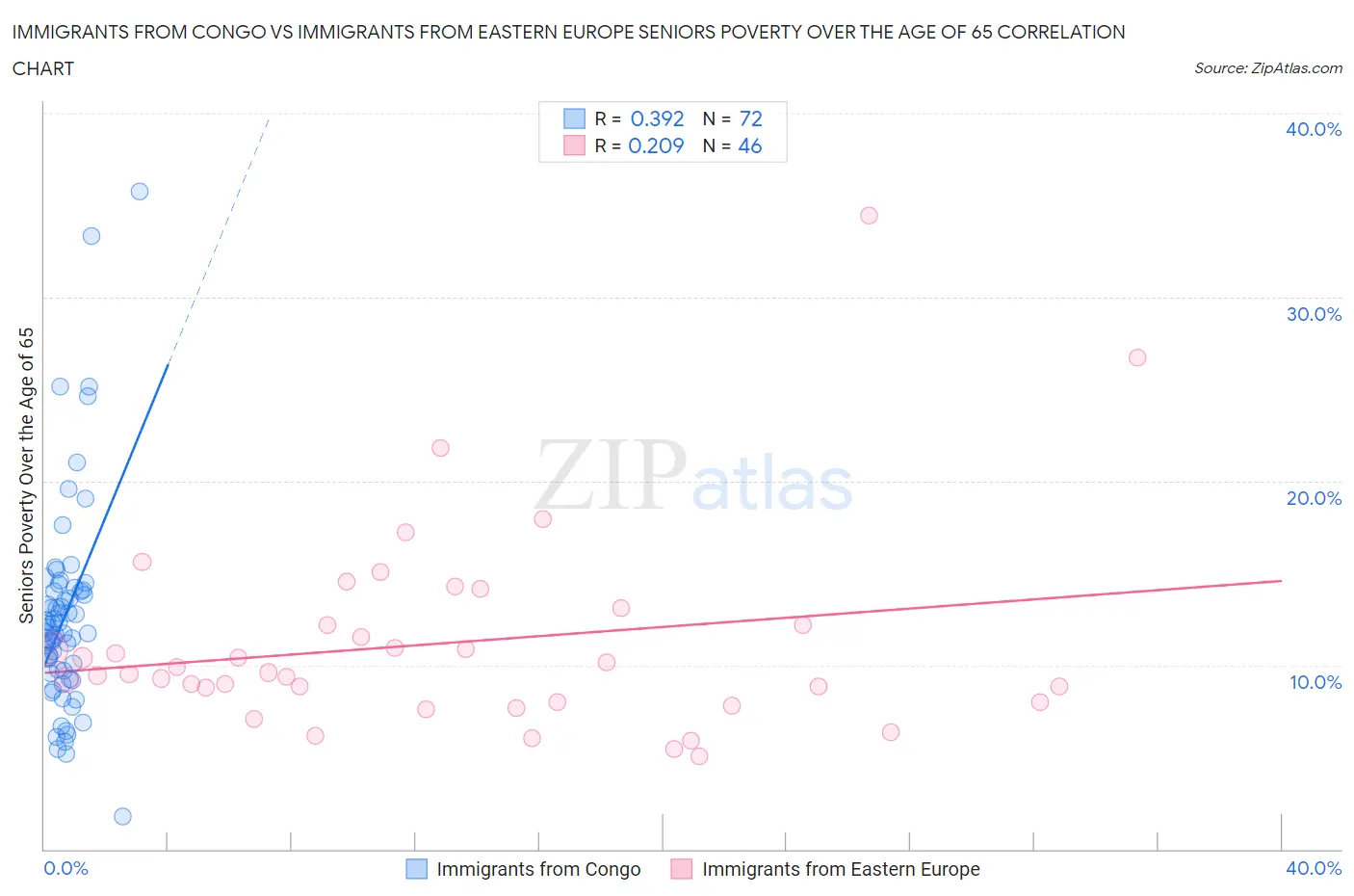 Immigrants from Congo vs Immigrants from Eastern Europe Seniors Poverty Over the Age of 65