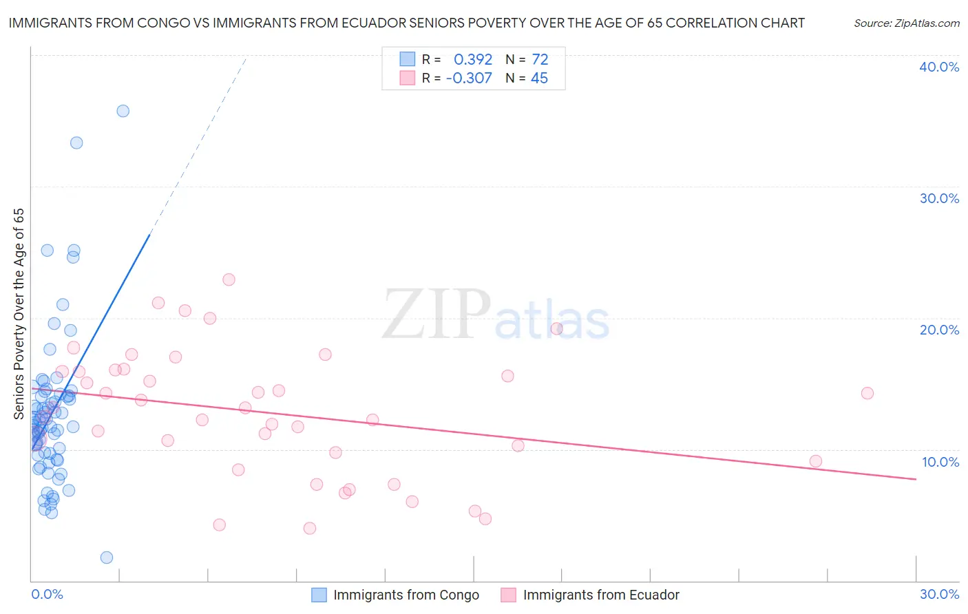 Immigrants from Congo vs Immigrants from Ecuador Seniors Poverty Over the Age of 65