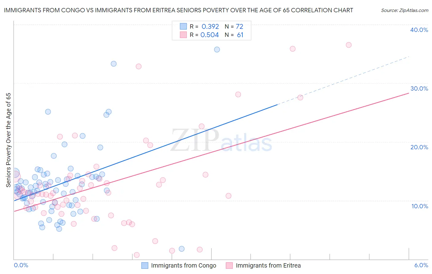 Immigrants from Congo vs Immigrants from Eritrea Seniors Poverty Over the Age of 65