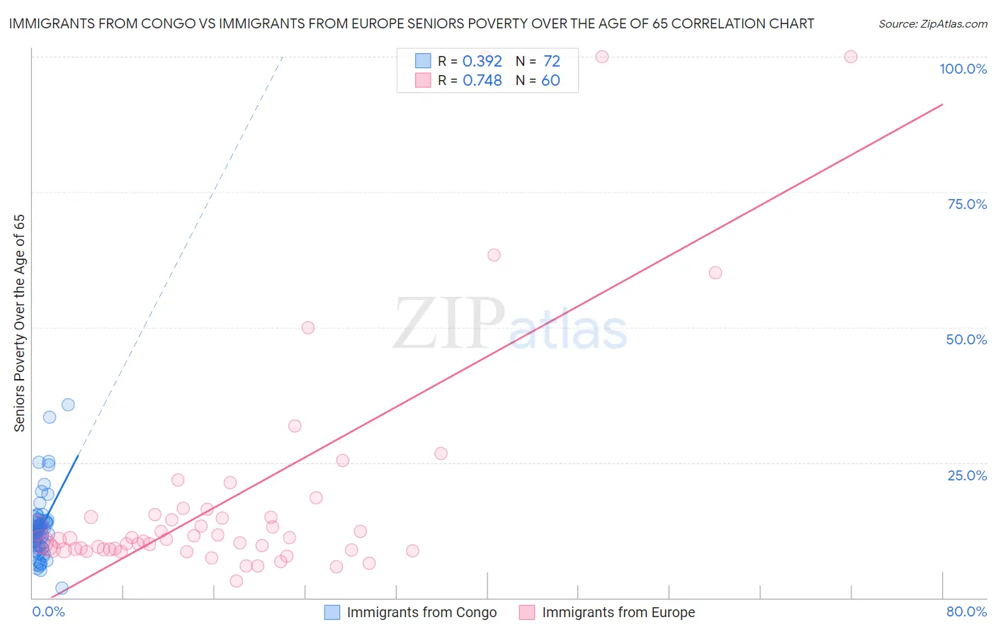 Immigrants from Congo vs Immigrants from Europe Seniors Poverty Over the Age of 65