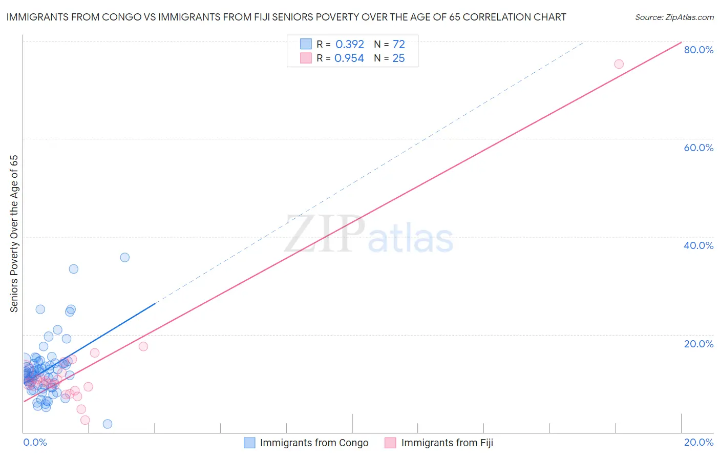 Immigrants from Congo vs Immigrants from Fiji Seniors Poverty Over the Age of 65