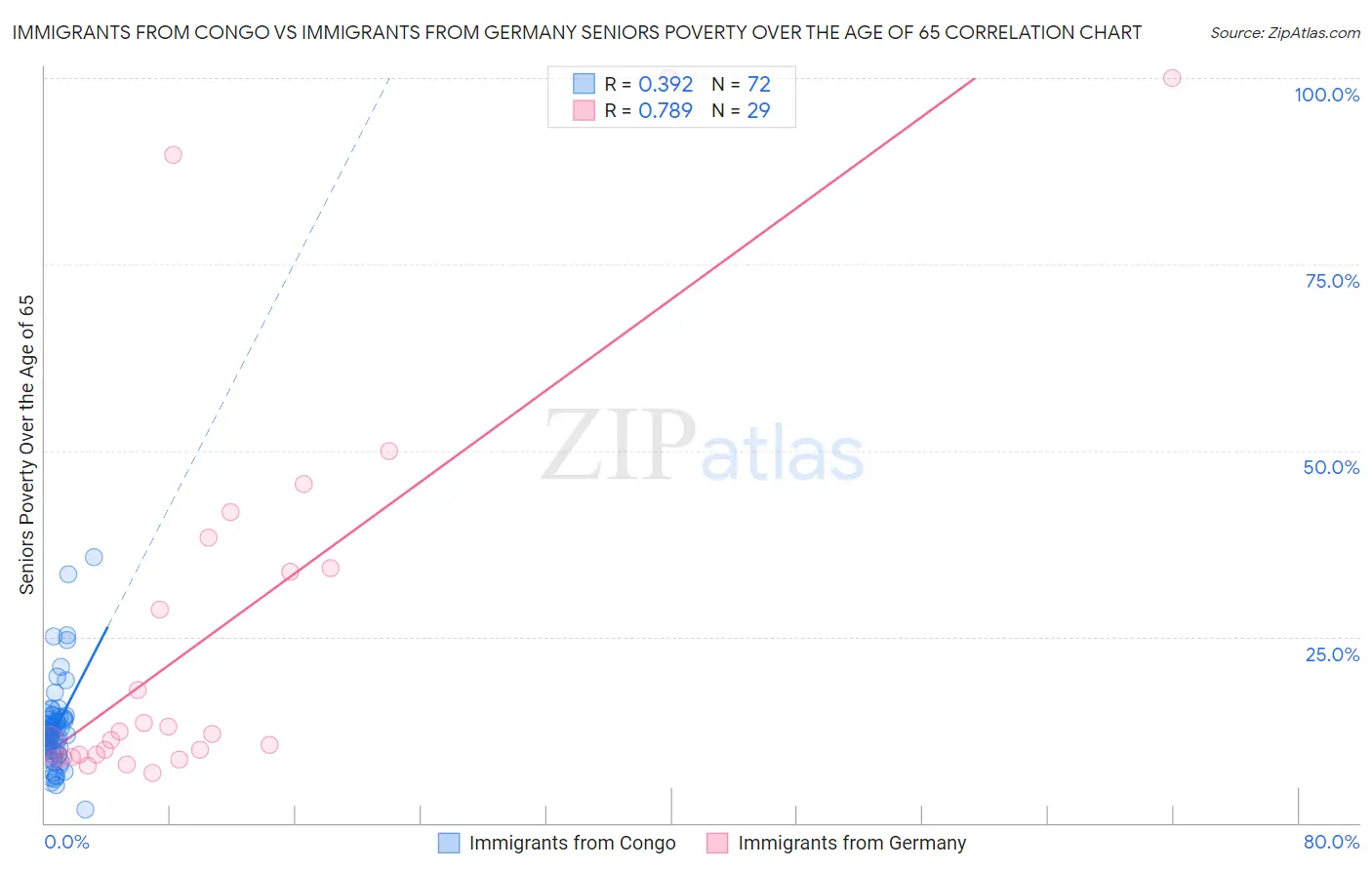 Immigrants from Congo vs Immigrants from Germany Seniors Poverty Over the Age of 65