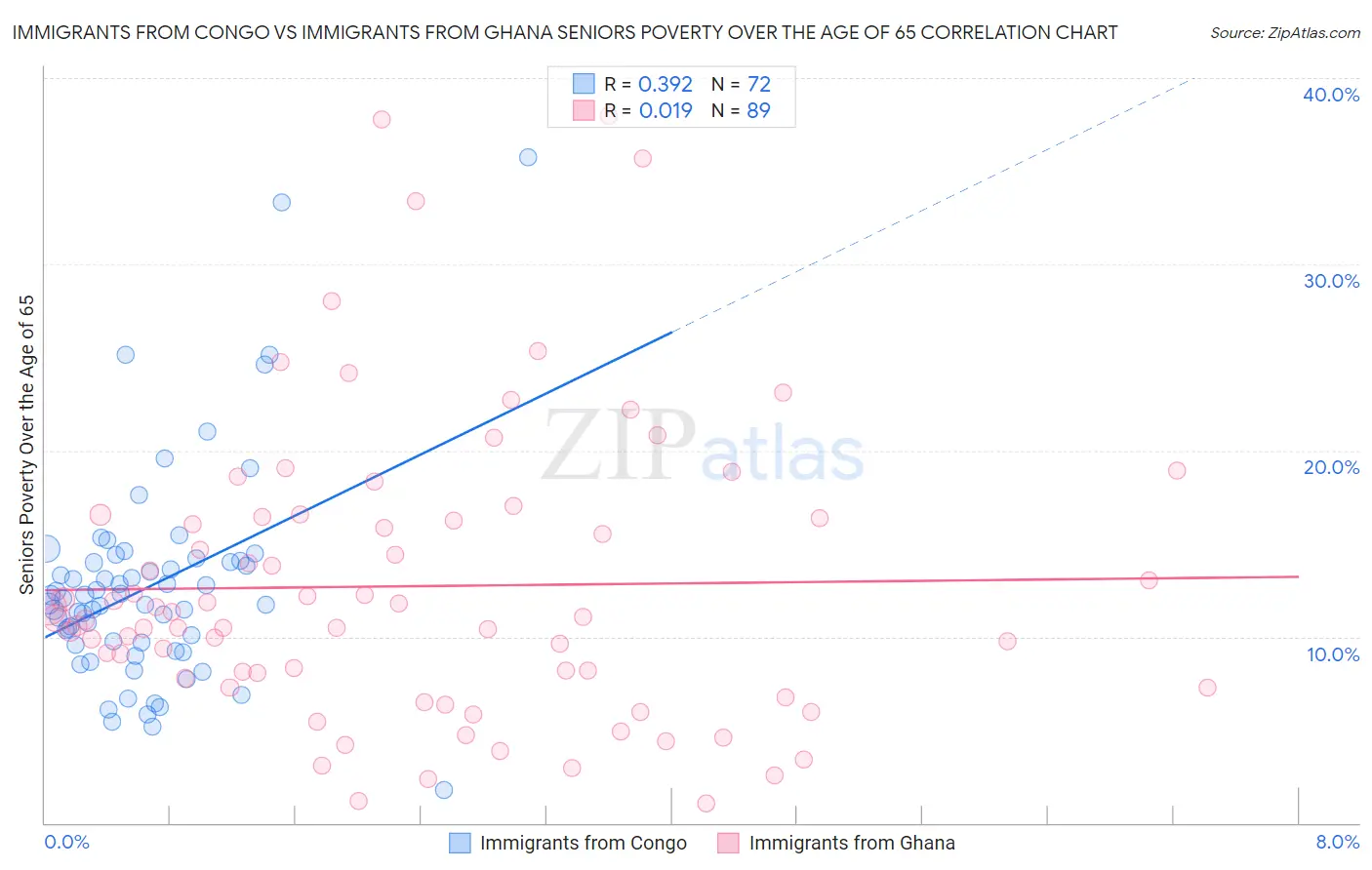 Immigrants from Congo vs Immigrants from Ghana Seniors Poverty Over the Age of 65