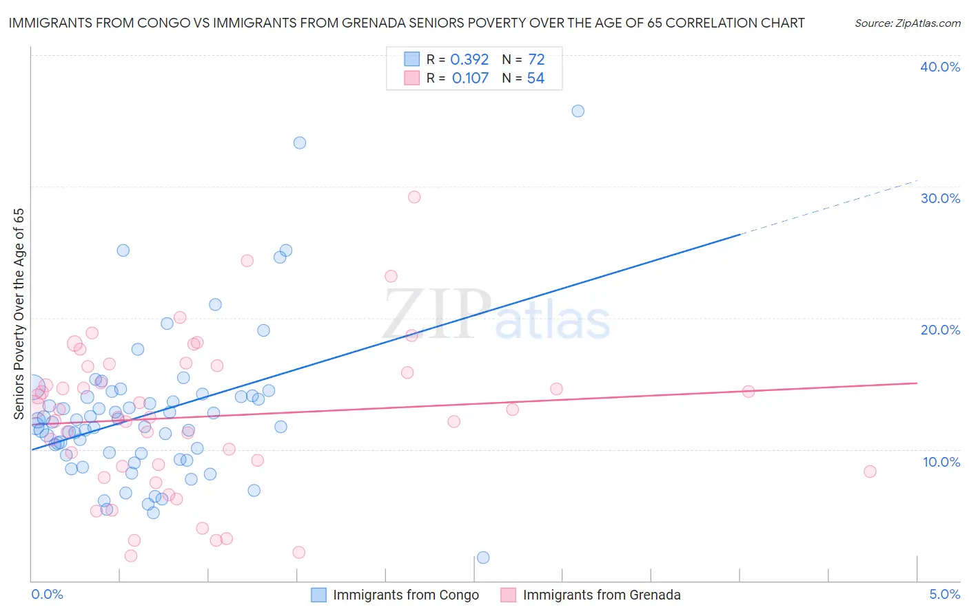 Immigrants from Congo vs Immigrants from Grenada Seniors Poverty Over the Age of 65
