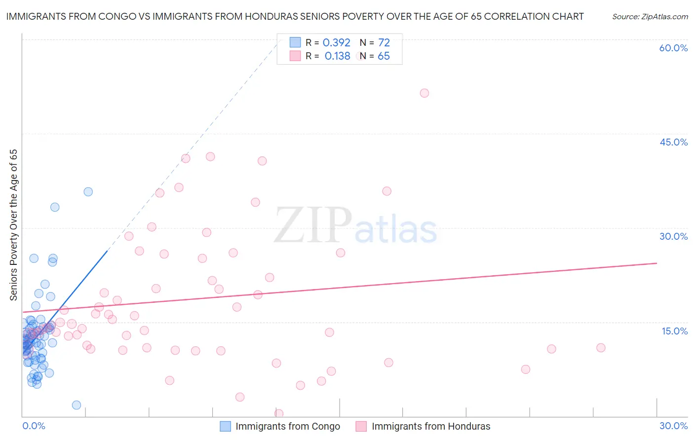 Immigrants from Congo vs Immigrants from Honduras Seniors Poverty Over the Age of 65