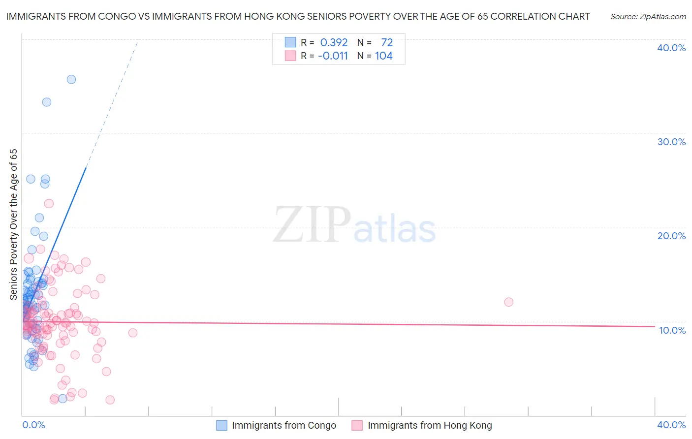 Immigrants from Congo vs Immigrants from Hong Kong Seniors Poverty Over the Age of 65