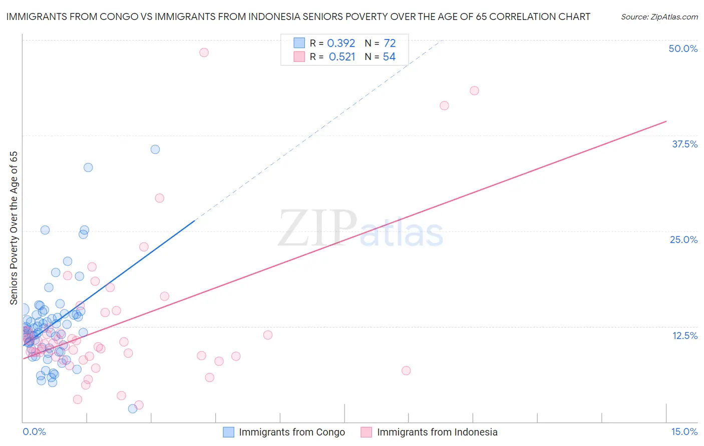 Immigrants from Congo vs Immigrants from Indonesia Seniors Poverty Over the Age of 65