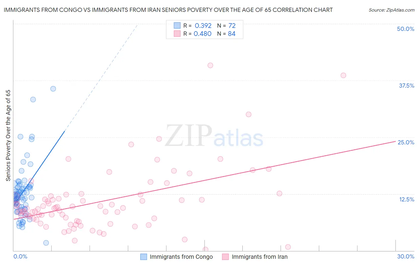 Immigrants from Congo vs Immigrants from Iran Seniors Poverty Over the Age of 65